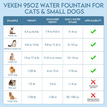 Load image into Gallery viewer, Veken Award Winner 95oz/2.8L Cat Water Fountain, BPA-Free Large-Capacity Dispenser with Replacement Filters for Indoor Dogs and Pets, Blue